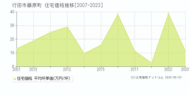 藤原町(行田市)の住宅価格推移グラフ(坪単価)[2007-2023年]