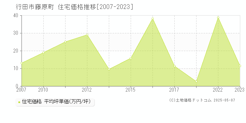 行田市藤原町の住宅価格推移グラフ 