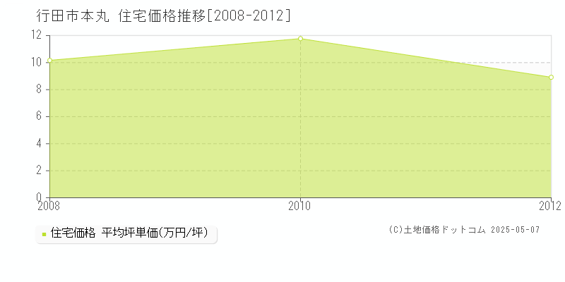 本丸(行田市)の住宅価格推移グラフ(坪単価)[2008-2012年]