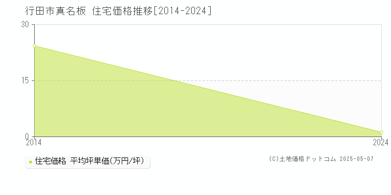 真名板(行田市)の住宅価格推移グラフ(坪単価)[2014-2024年]