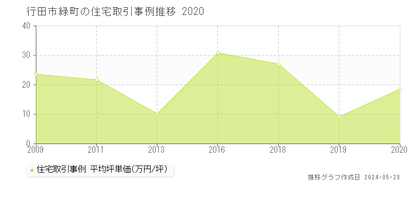 行田市緑町の住宅価格推移グラフ 