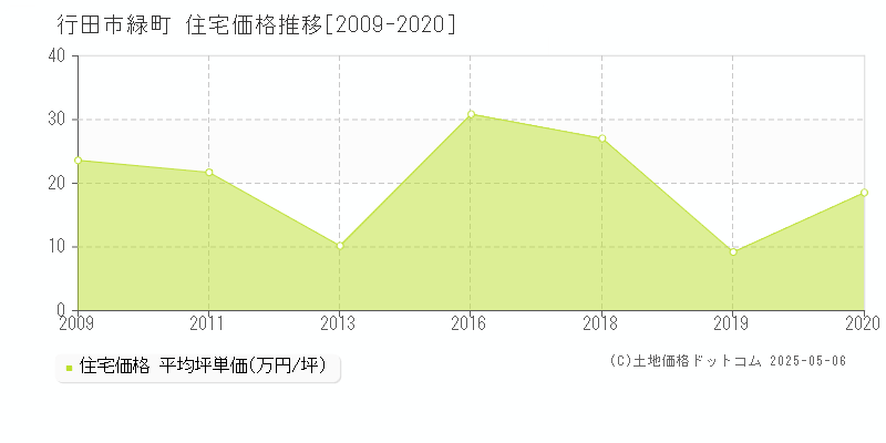 緑町(行田市)の住宅価格推移グラフ(坪単価)[2009-2020年]