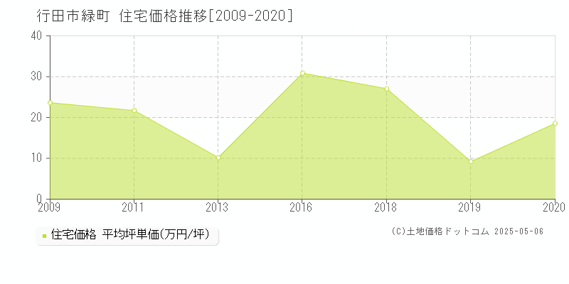 行田市緑町の住宅価格推移グラフ 