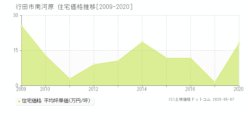 南河原(行田市)の住宅価格推移グラフ(坪単価)[2009-2020年]