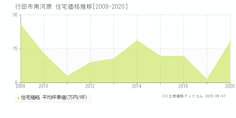 行田市南河原の住宅価格推移グラフ 