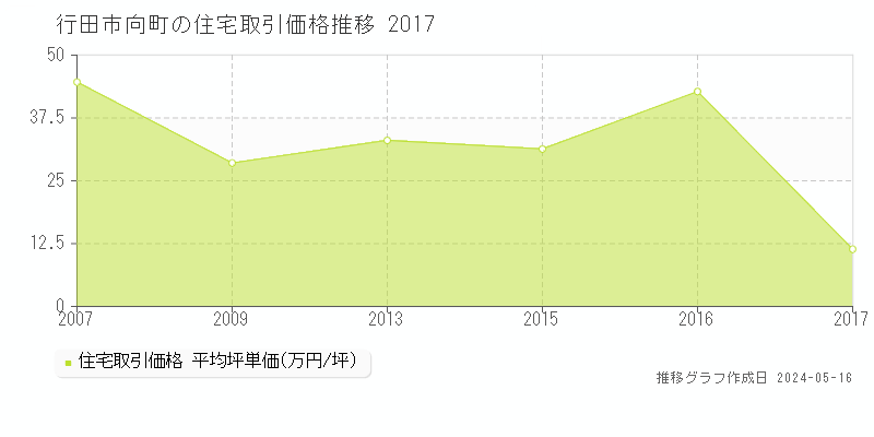 行田市向町の住宅価格推移グラフ 