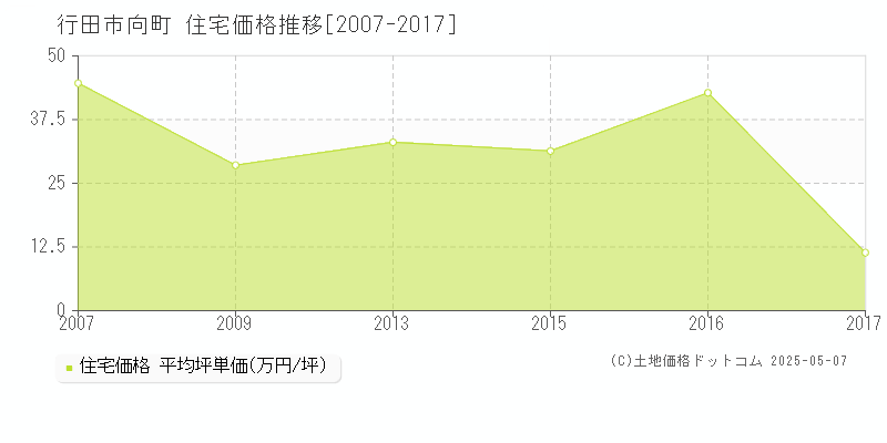 向町(行田市)の住宅価格推移グラフ(坪単価)[2007-2017年]