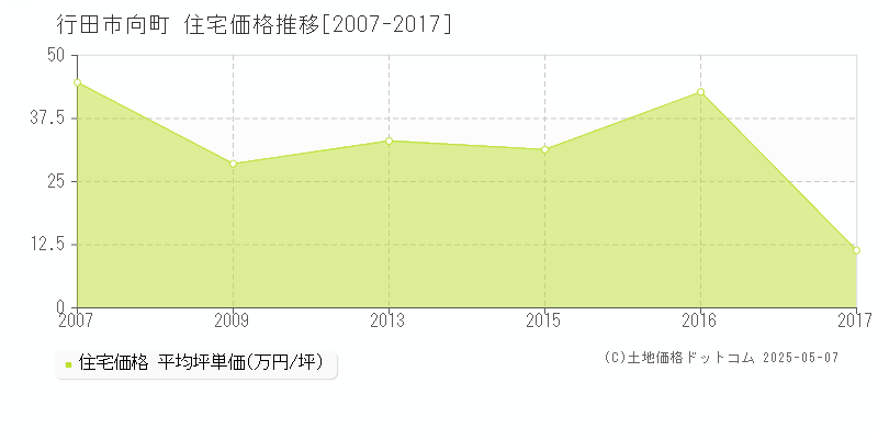 行田市向町の住宅価格推移グラフ 