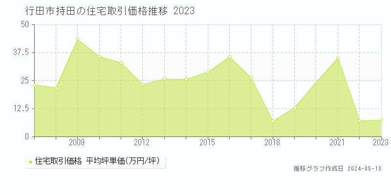 行田市持田の住宅価格推移グラフ 