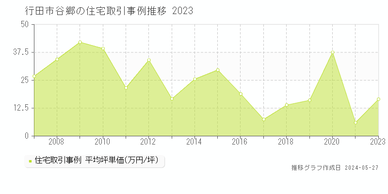 行田市谷郷の住宅価格推移グラフ 
