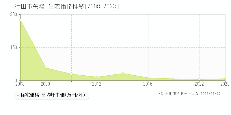 矢場(行田市)の住宅価格推移グラフ(坪単価)[2008-2023年]