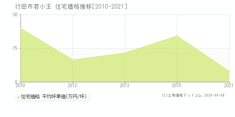 若小玉(行田市)の住宅価格推移グラフ(坪単価)[2010-2021年]