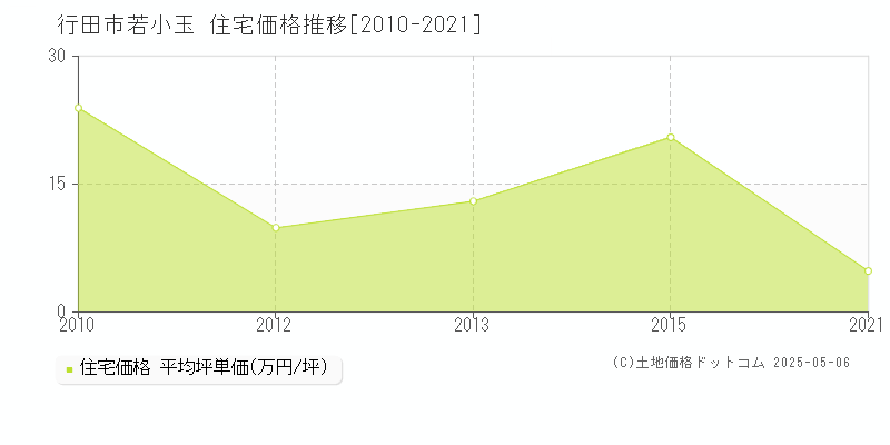 行田市若小玉の住宅価格推移グラフ 