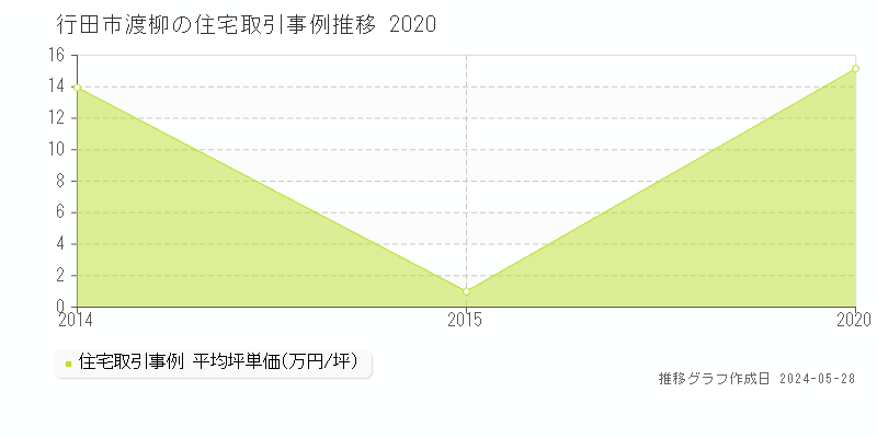行田市渡柳の住宅価格推移グラフ 