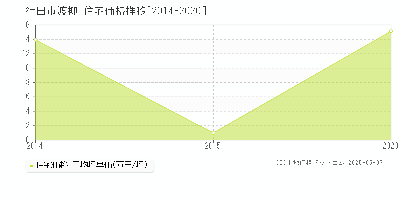 渡柳(行田市)の住宅価格推移グラフ(坪単価)[2014-2020年]