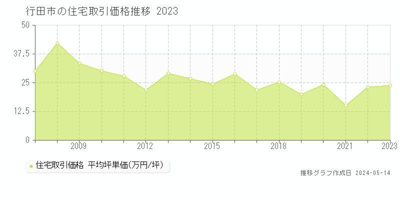 行田市の住宅価格推移グラフ 
