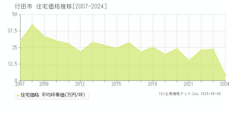 行田市(埼玉県)の住宅価格推移グラフ(坪単価)[2007-2024年]