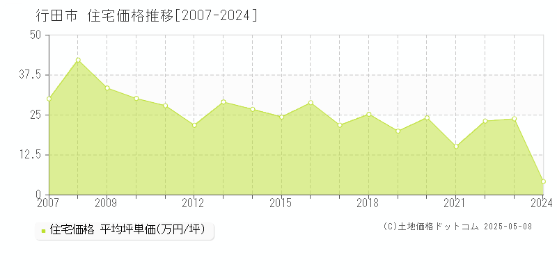 行田市の住宅価格推移グラフ 