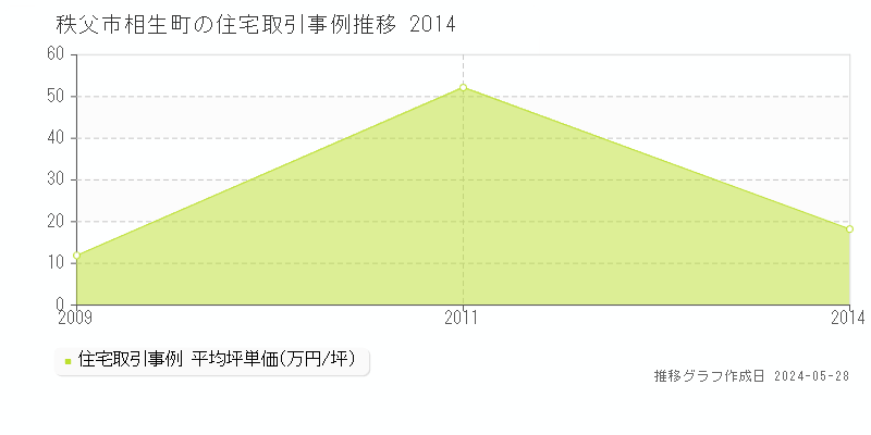 秩父市相生町の住宅価格推移グラフ 