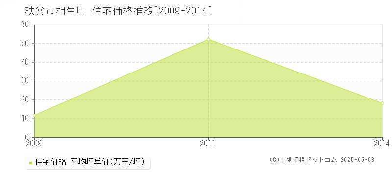 相生町(秩父市)の住宅価格推移グラフ(坪単価)[2009-2014年]