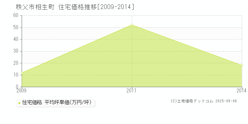 秩父市相生町の住宅価格推移グラフ 