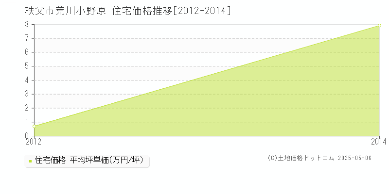 荒川小野原(秩父市)の住宅価格推移グラフ(坪単価)[2012-2014年]