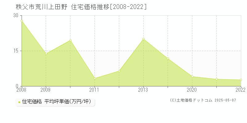 荒川上田野(秩父市)の住宅価格推移グラフ(坪単価)[2008-2022年]