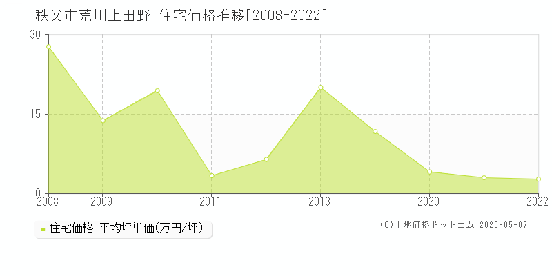 秩父市荒川上田野の住宅価格推移グラフ 