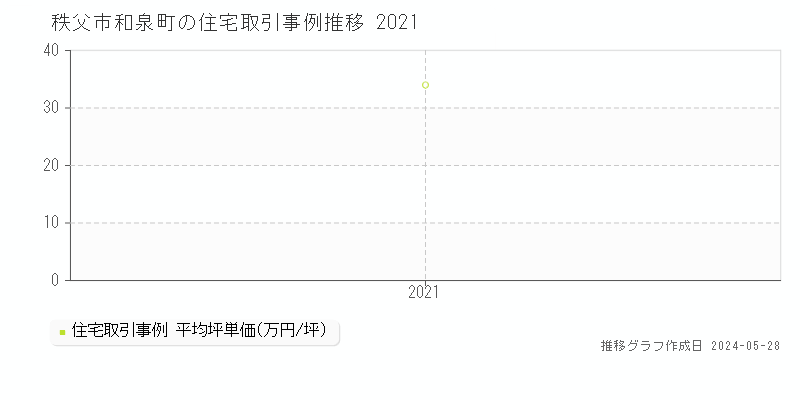 秩父市和泉町の住宅取引価格推移グラフ 