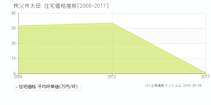 太田(秩父市)の住宅価格推移グラフ(坪単価)[2008-2017年]