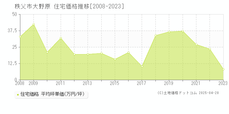 秩父市大野原の住宅価格推移グラフ 