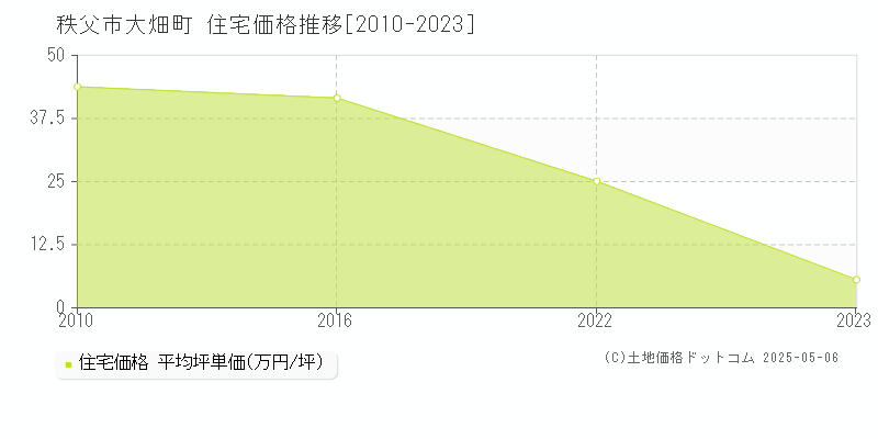 大畑町(秩父市)の住宅価格推移グラフ(坪単価)[2010-2023年]