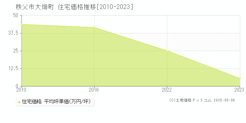 秩父市大畑町の住宅取引価格推移グラフ 