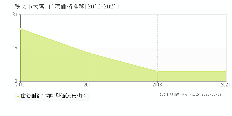 大宮(秩父市)の住宅価格推移グラフ(坪単価)[2010-2021年]