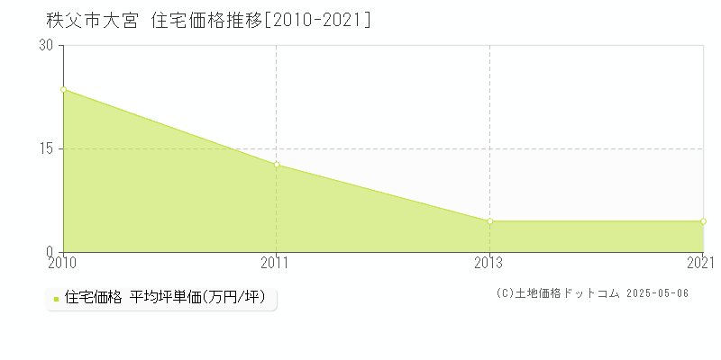 秩父市大宮の住宅価格推移グラフ 