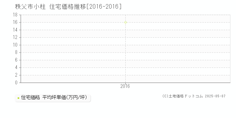 小柱(秩父市)の住宅価格推移グラフ(坪単価)[2016-2016年]