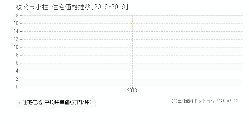 秩父市小柱の住宅価格推移グラフ 