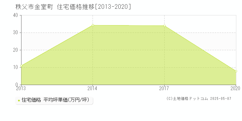 金室町(秩父市)の住宅価格推移グラフ(坪単価)[2013-2020年]