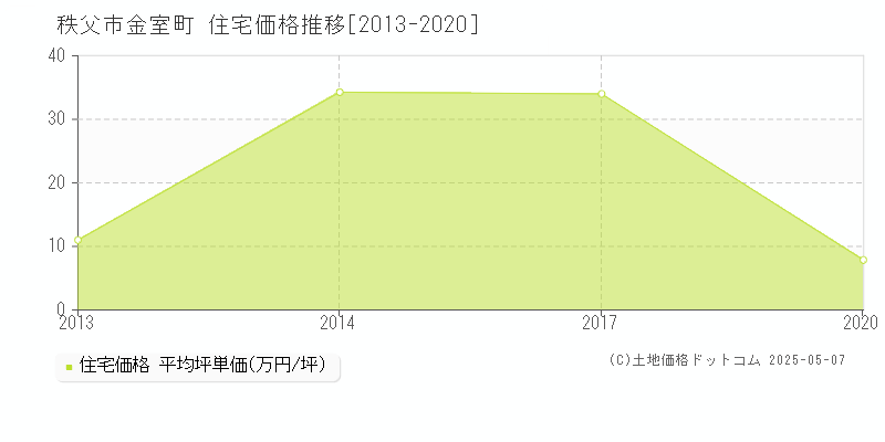 秩父市金室町の住宅価格推移グラフ 