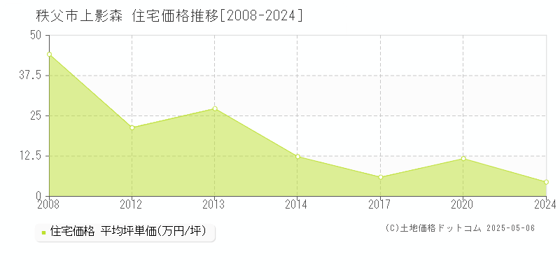 上影森(秩父市)の住宅価格推移グラフ(坪単価)[2008-2024年]