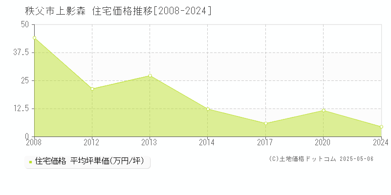 秩父市上影森の住宅価格推移グラフ 