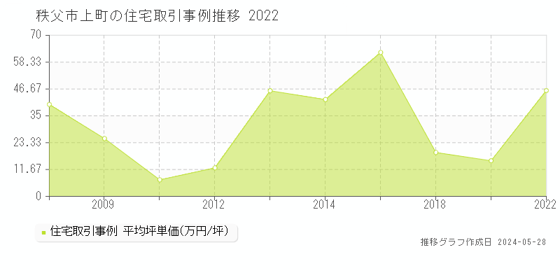 秩父市上町の住宅価格推移グラフ 
