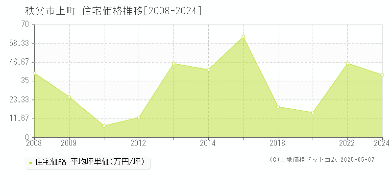 上町(秩父市)の住宅価格推移グラフ(坪単価)[2008-2024年]