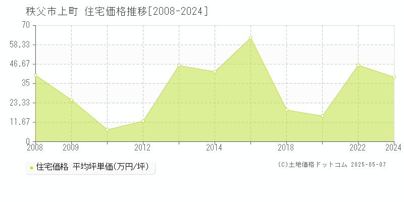 秩父市上町の住宅価格推移グラフ 