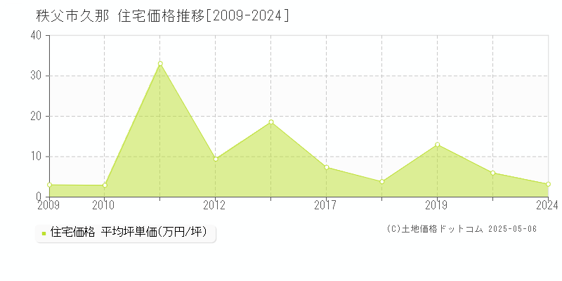 久那(秩父市)の住宅価格推移グラフ(坪単価)[2009-2024年]