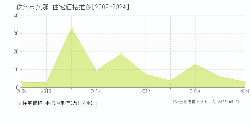 秩父市久那の住宅価格推移グラフ 