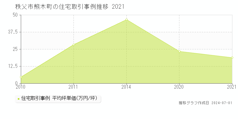 秩父市熊木町の住宅価格推移グラフ 