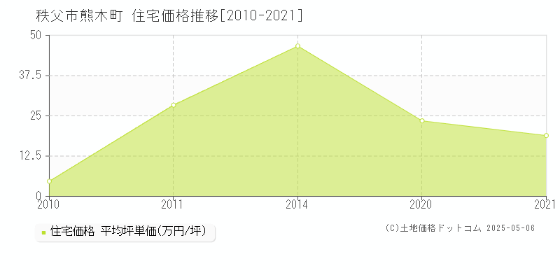 熊木町(秩父市)の住宅価格推移グラフ(坪単価)[2010-2021年]