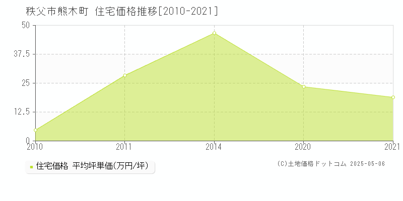 秩父市熊木町の住宅価格推移グラフ 