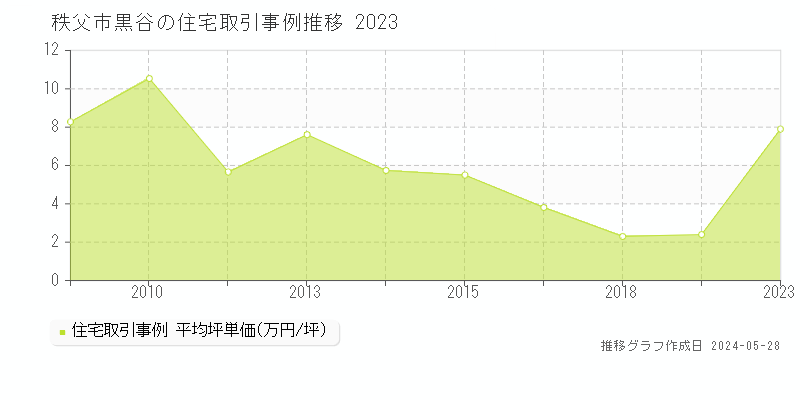 秩父市黒谷の住宅価格推移グラフ 